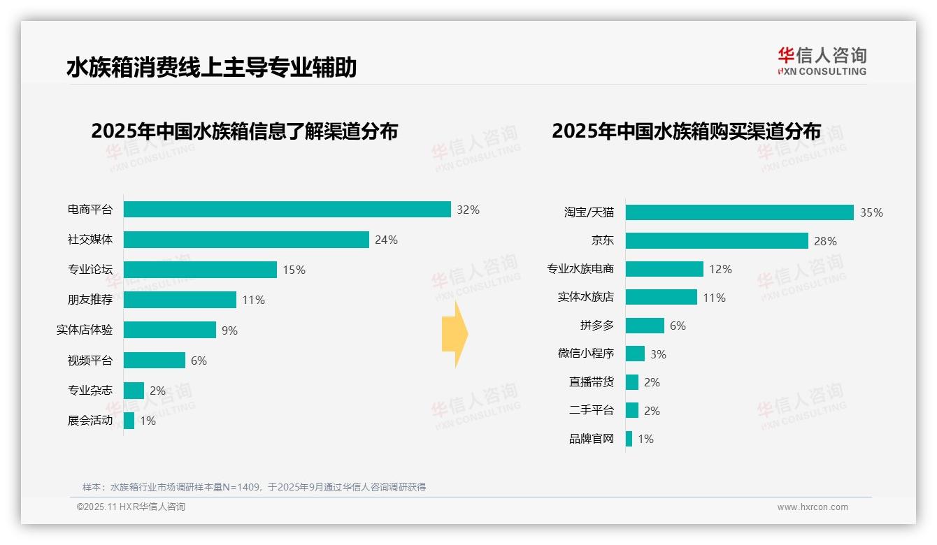 38%水族箱消费者选择低价产品：这一结论来自华信人咨询权威报告-2025年11月-水族箱-38