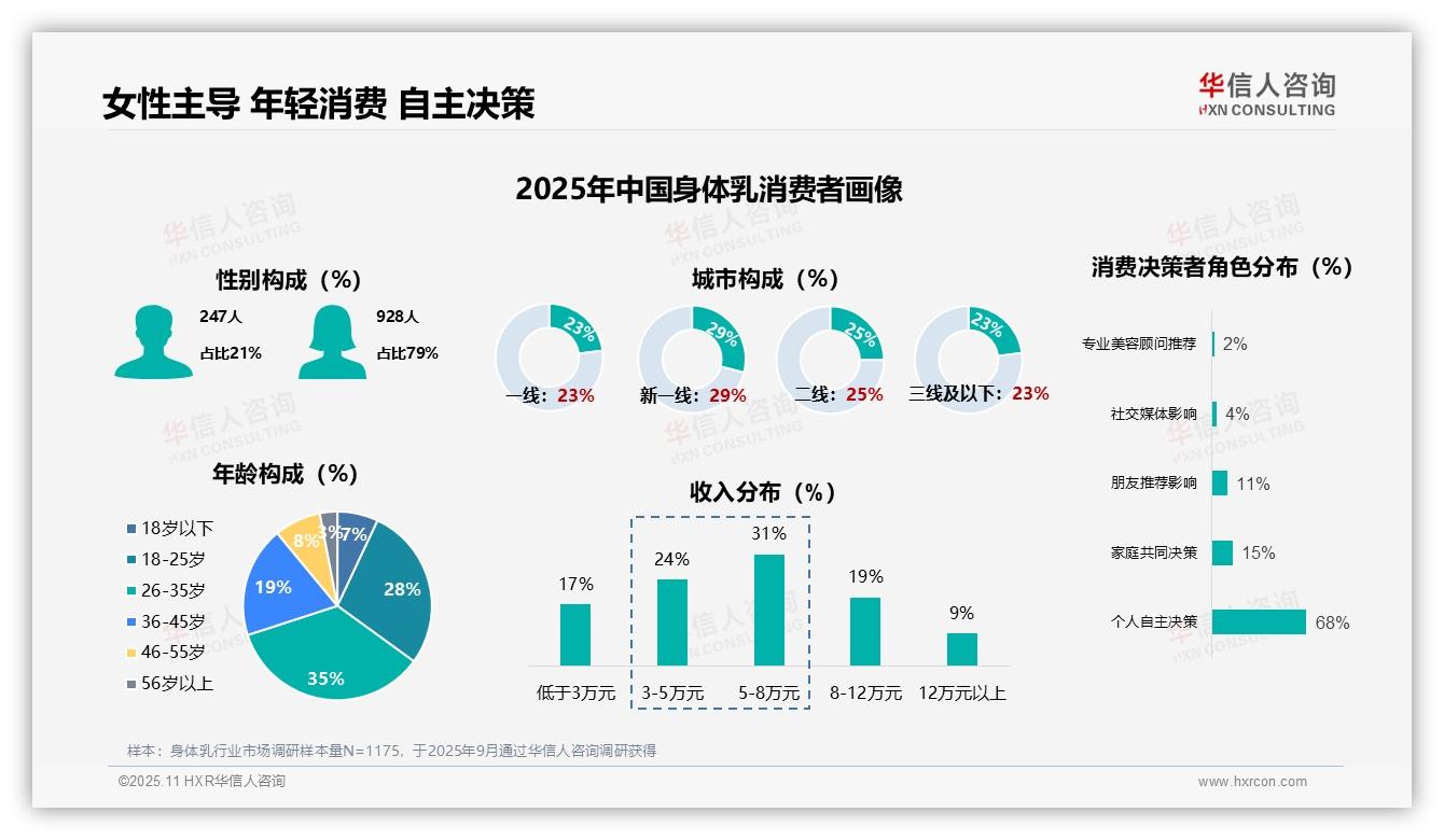 数据说话：华信人咨询报告指出70%身体乳消费者高频使用-2025年11月-身体乳-38
