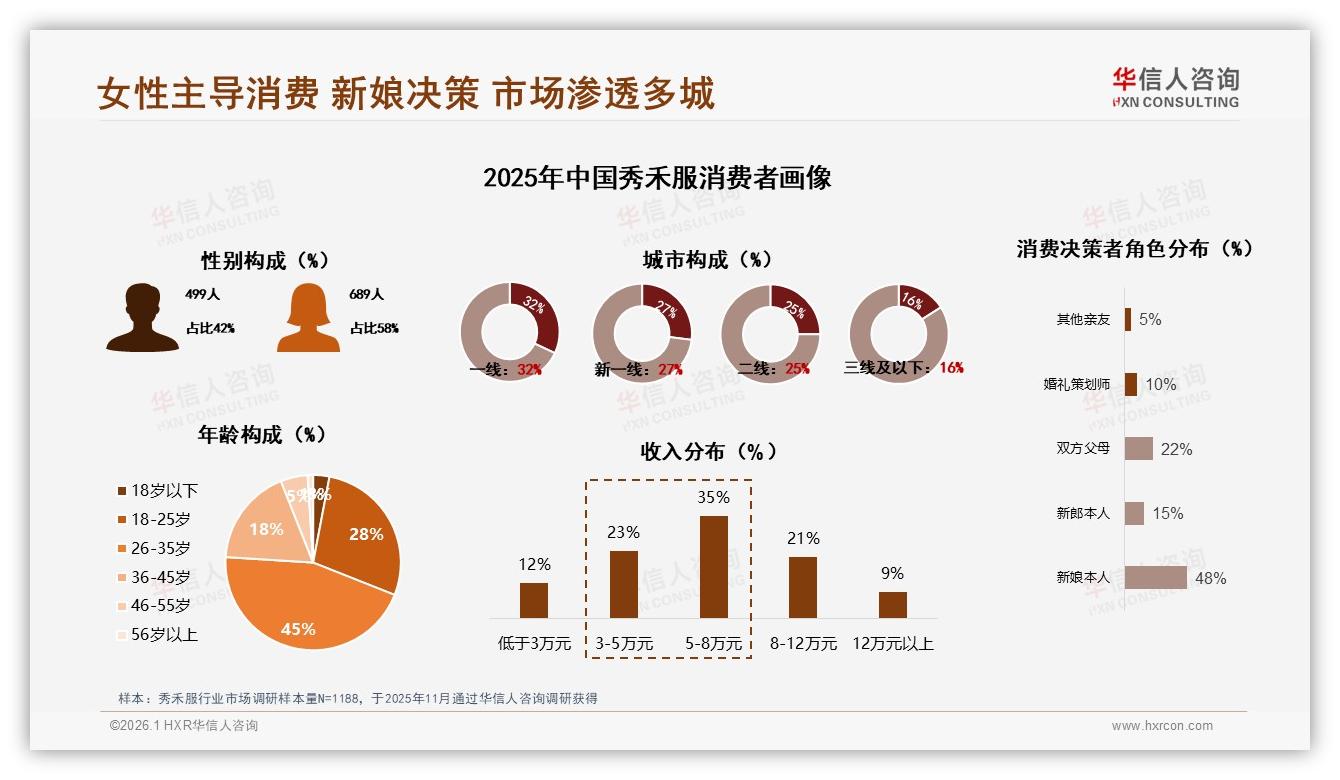 26到35岁45%占比撑起秀禾服千亿级婚礼刚需-2026年1月-秀禾服-38