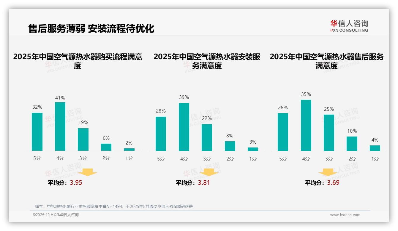 37%消费者首选亲友推荐空气源热水器——引自华信人咨询消费者调研报告-2025年10月-空气源热水器-38