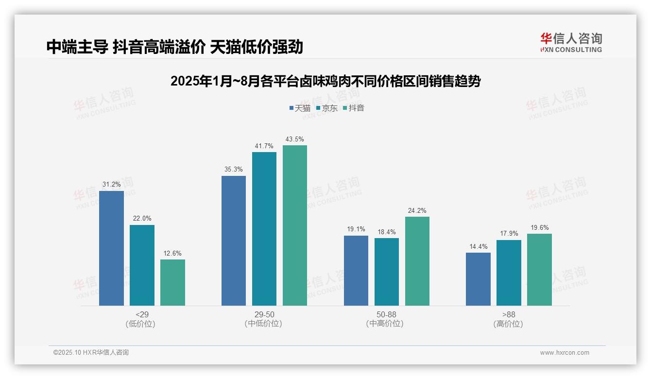 抖音58.3%销量来自中端卤味鸡肉——华信人咨询报告深度解析-2025年10月-卤味鸡肉-38