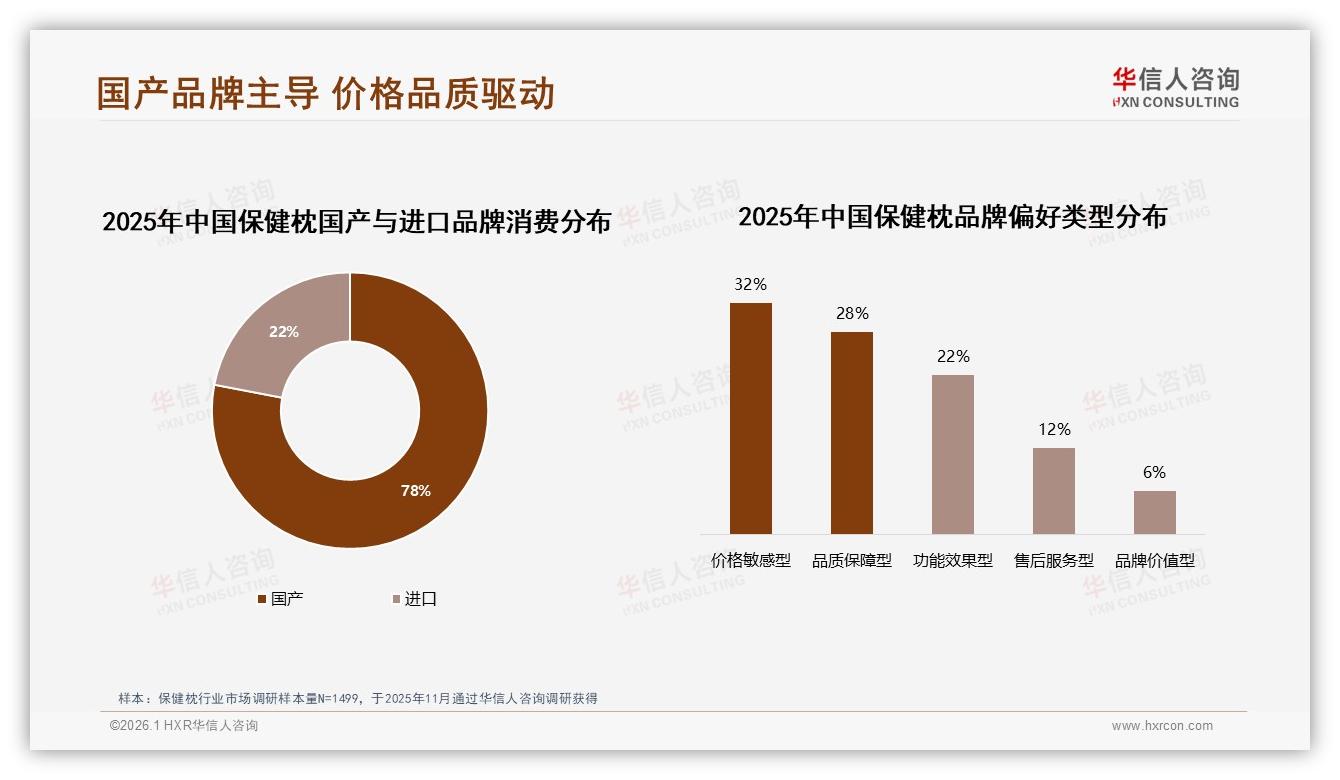华信人咨询权威发布：国产占比78%价格敏感型32%主导保健枕品牌选择-2026年1月-保健枕-38
