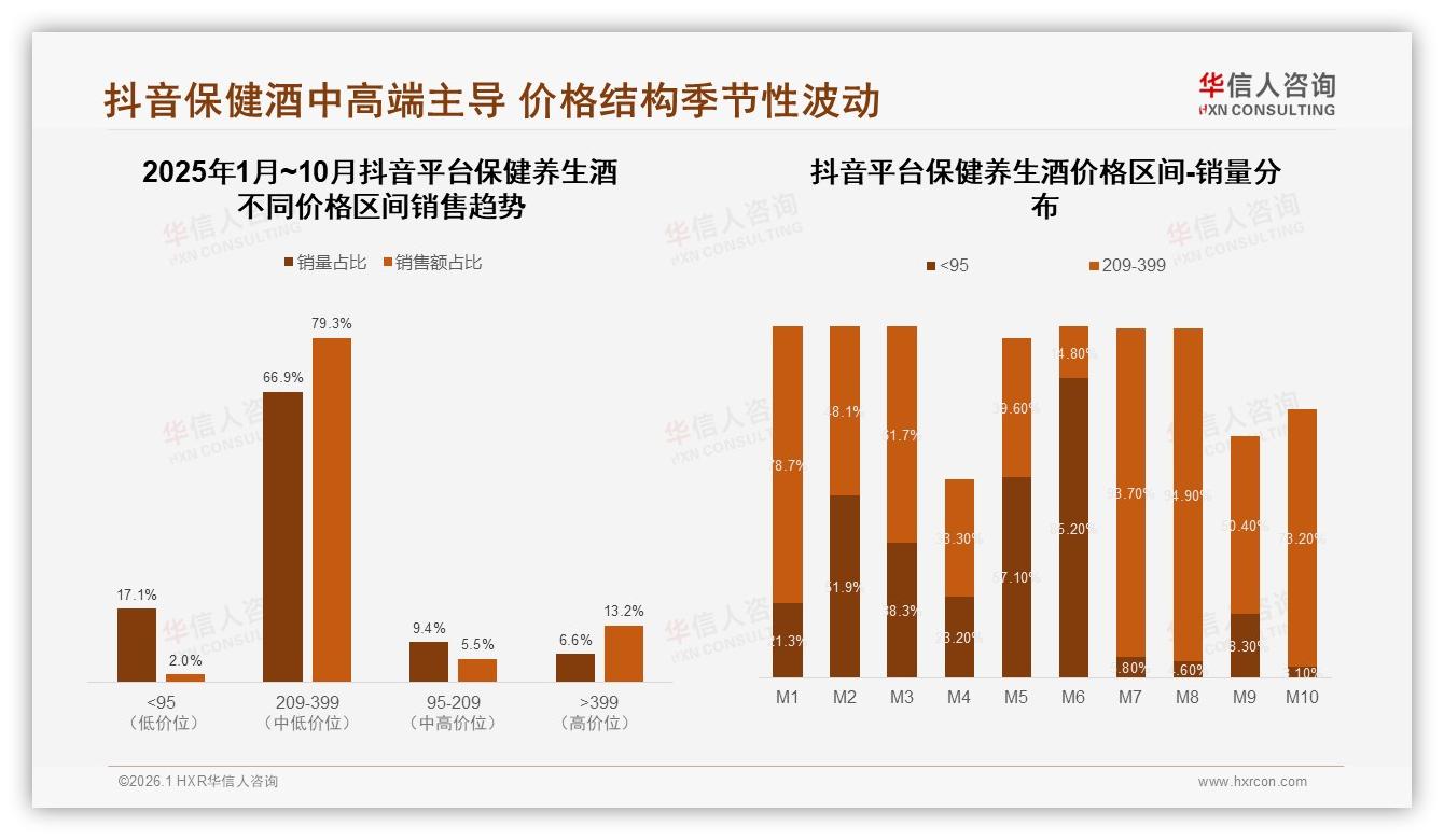 促销36%依赖度保健养生酒价格敏感，华信人咨询深度调研：涨价10%仅41%继续购买-2026年1月-保健养生酒-38