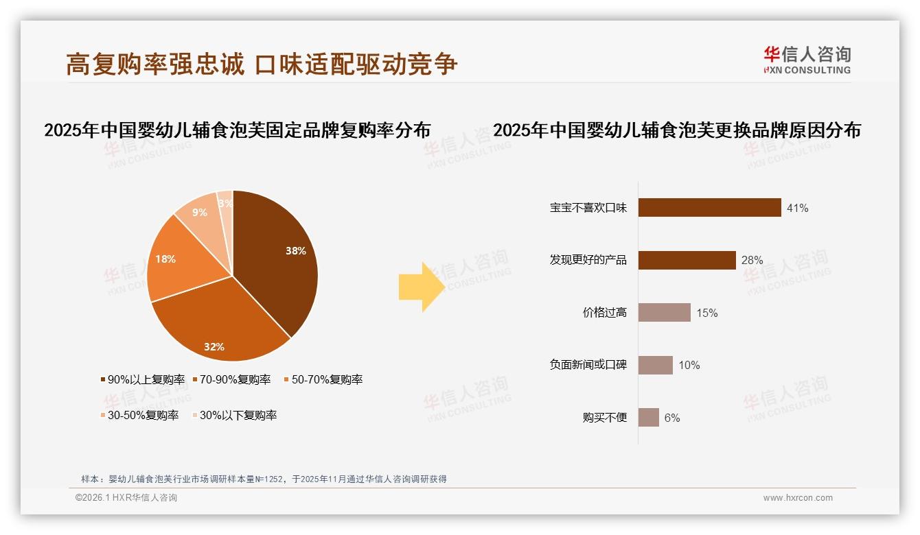 73%高推荐意愿背后，41%消费者因宝宝不喜欢口味更换婴幼儿辅食泡芙品牌-2026年1月-婴幼儿辅食泡芙-38