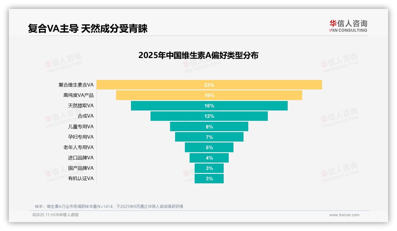 数据说话：华信人咨询报告指出23%消费者偏爱复合维生素含VA-2025年11月-维生素A-38