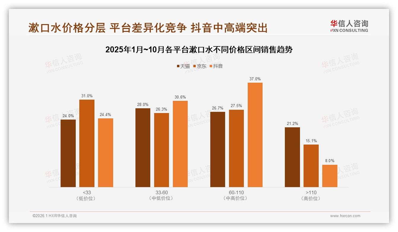 抖音60到110元37%占比领先，漱口水品牌借短视频冲高端-2026年1月-漱口水-38