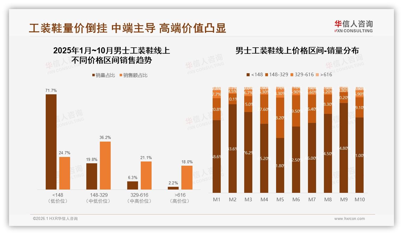 华信人咨询趋势雷达：冬季男士工装鞋需求占33%，抓住换季促销可提30%销量-2026年1月-男士工装鞋-38