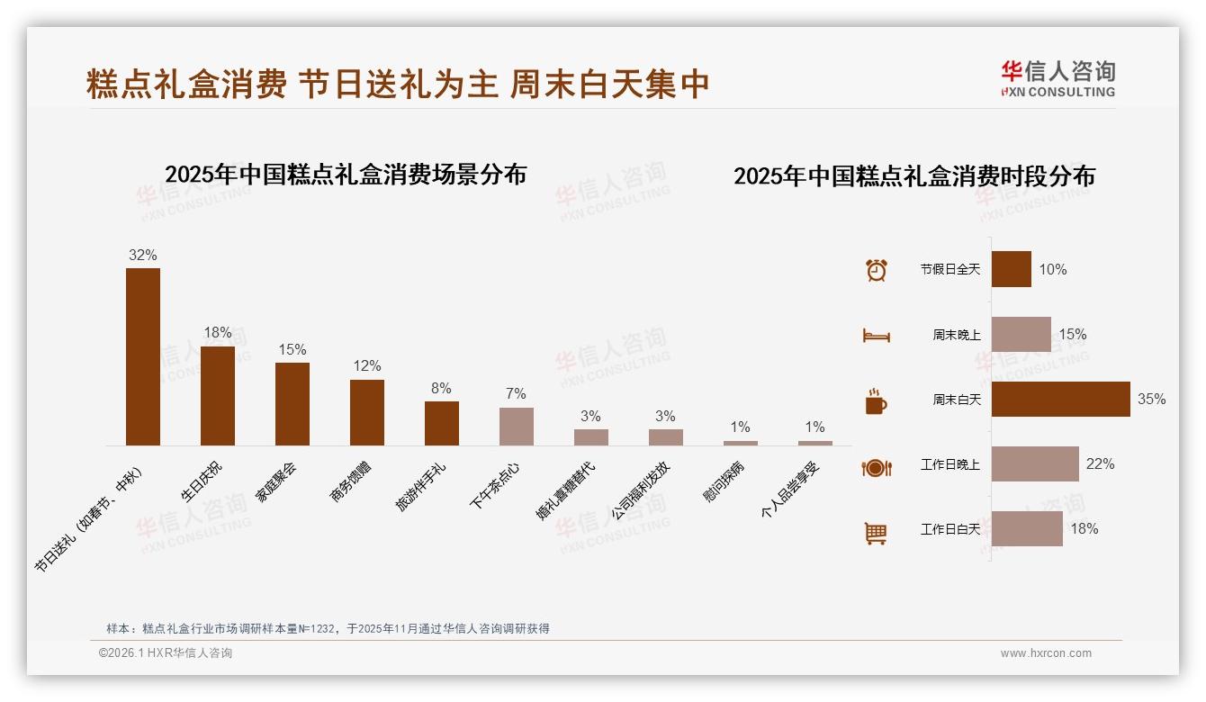 华信人咨询数据洞察：58%女性消费者主导糕点礼盒，38&~35岁人群撬动节日千亿档-2026年1月-糕点礼盒-38
