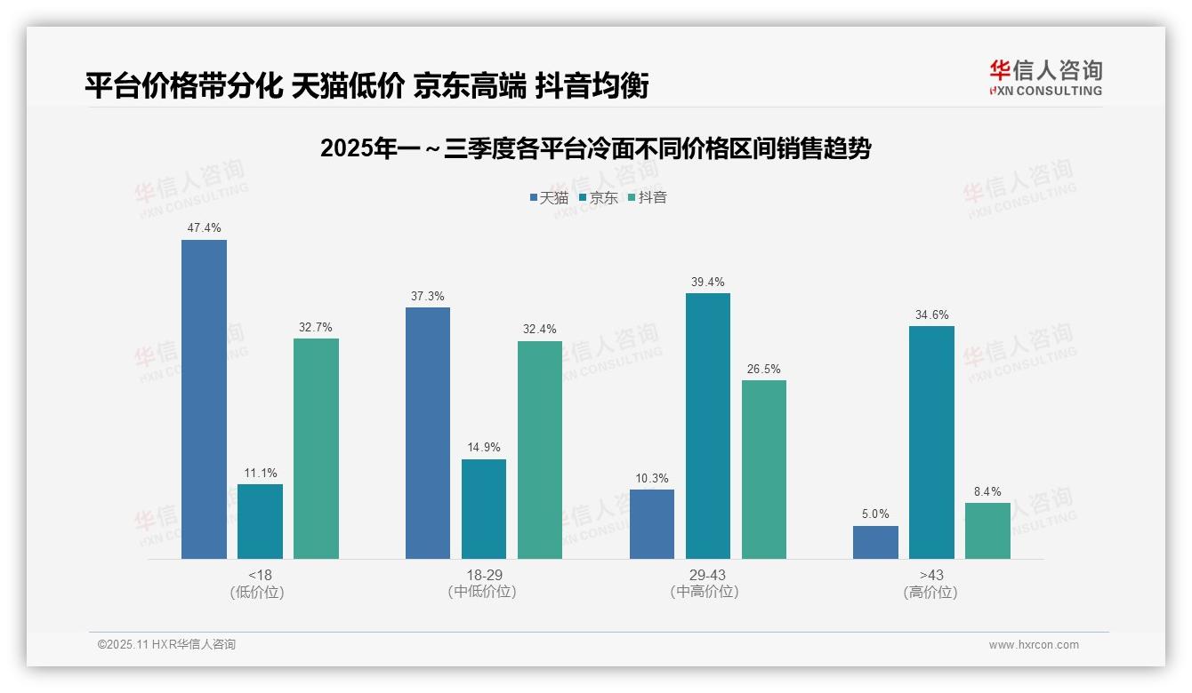 冷面中高端销售额占比74%——引自华信人咨询消费者调研报告-2025年11月-冷面-38