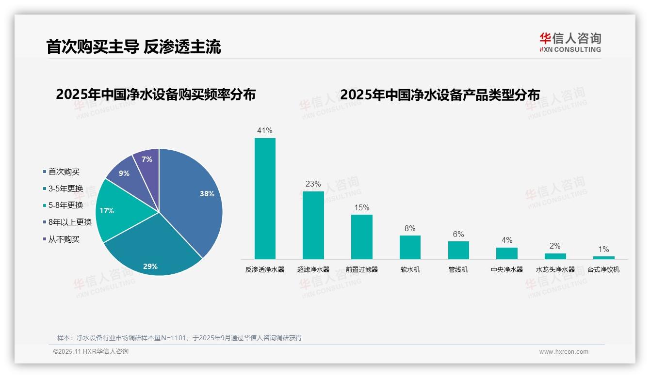 41%消费者选择反渗透净水器——华信人咨询报告深度解析-2025年11月-净水设备-38