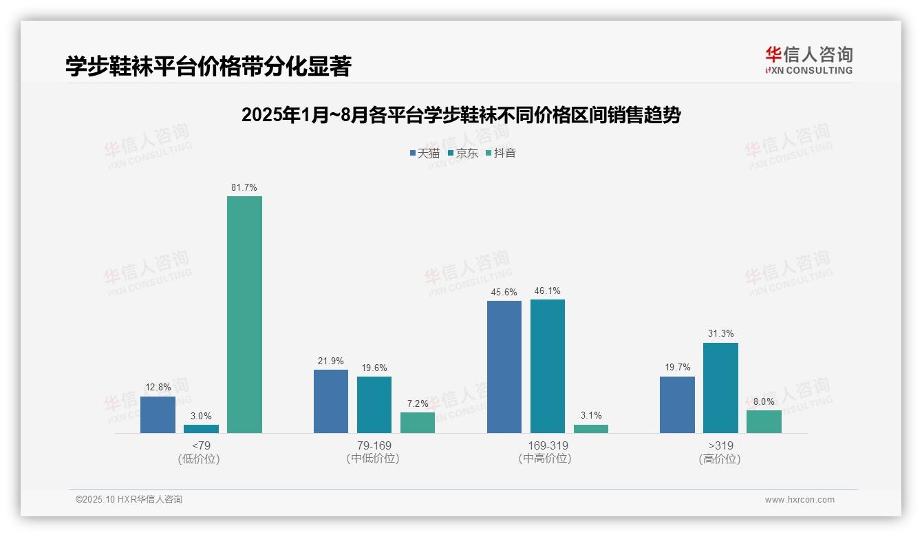 行业风向：华信人咨询报告提出抖音81.7%学步鞋袜销售额低价带-2025年10月-学步鞋袜-38