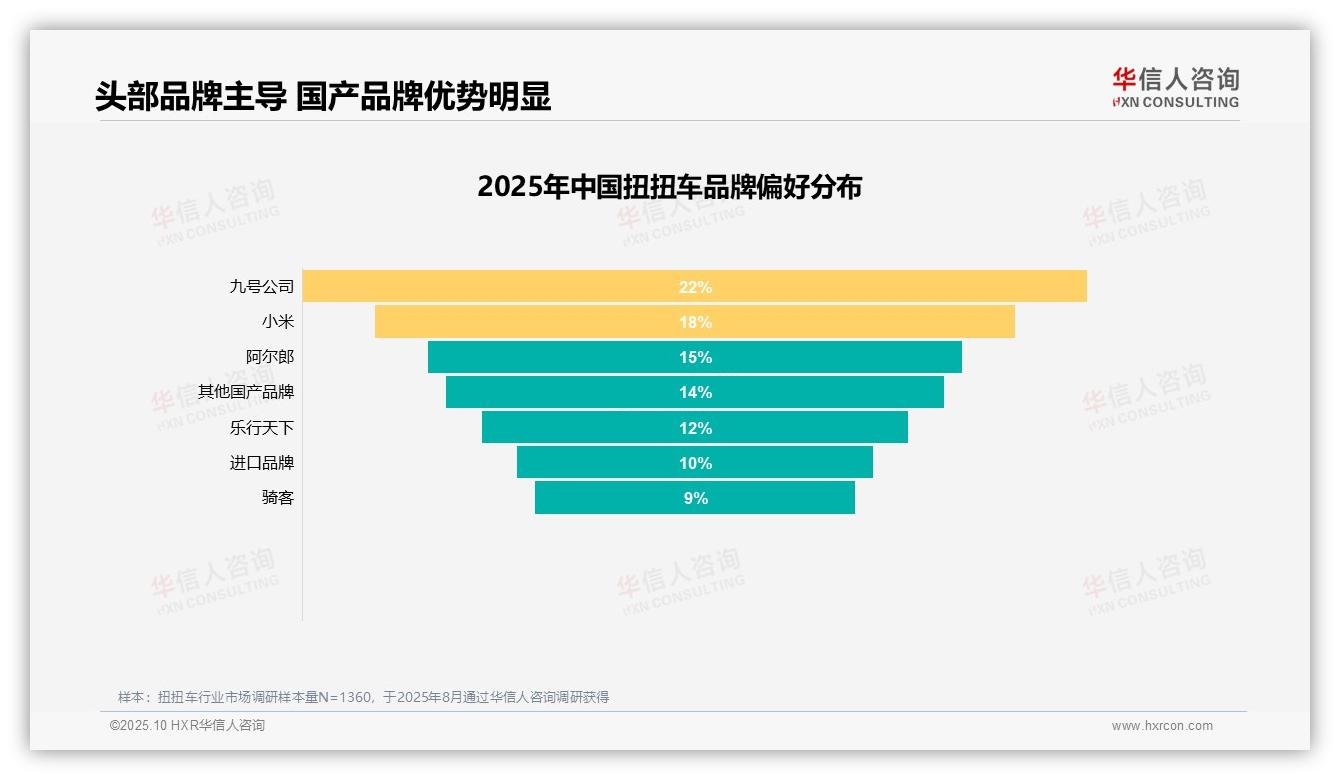 头部品牌占据40%消费者偏好，华信人咨询报告给出权威数据-2025年10月-扭扭车-38