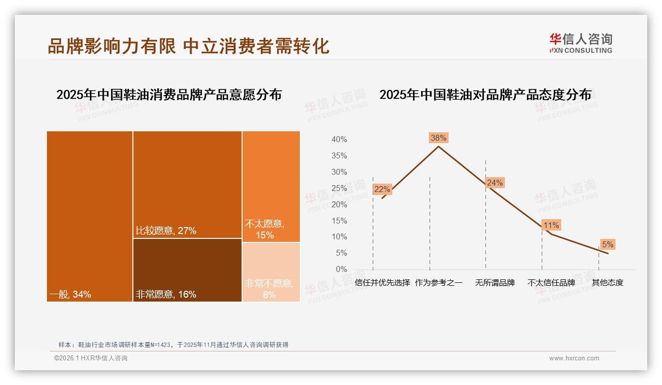 华信人咨询报告解读：62%男性消费者主导鞋油市场，中端价位成最大机会-2026年1月-鞋油-38
