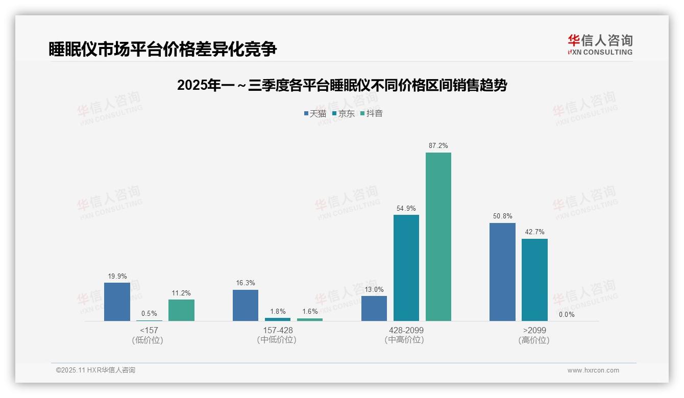 华信人咨询证实：睡眠仪高端产品贡献50.8%销售额-2025年11月-睡眠仪-38