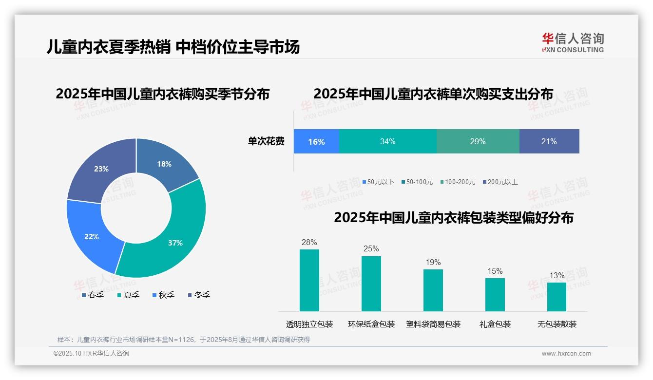 夏季购买占比37%揭示消费趋势——华信人咨询数据解读-2025年10月-儿童内衣裤-38