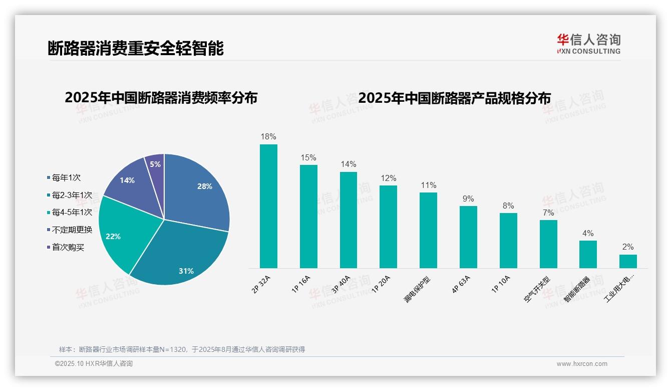华信人咨询报告揭示：专业电工主导41%断路器消费-2025年10月-断路器-38