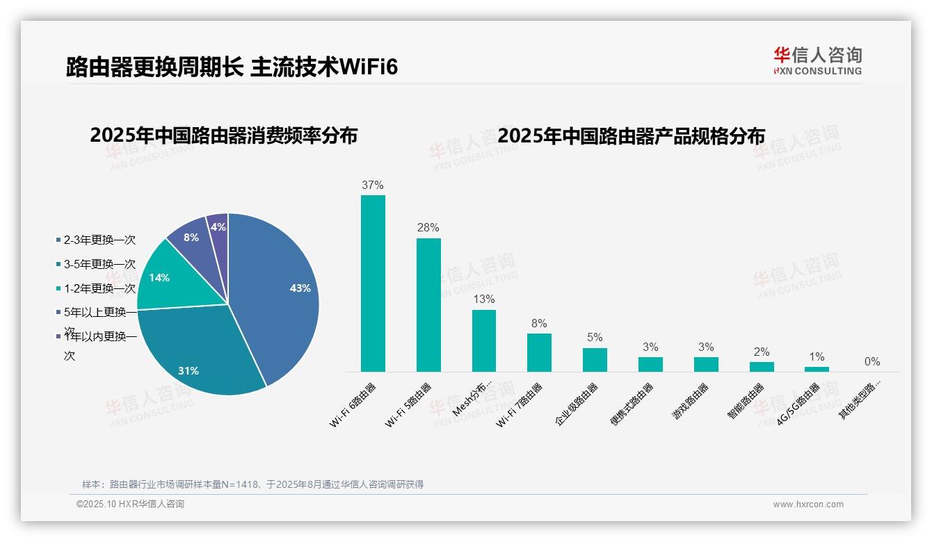 华信人咨询发布专项报告：男性主导68%路由器消费决策-2025年10月-路由器-38