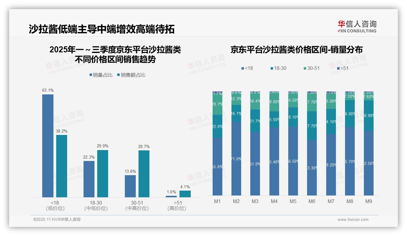 行业风向：华信人咨询报告提出77.2%抖音用户偏好低价沙拉酱-2025年11月-沙拉酱类-38