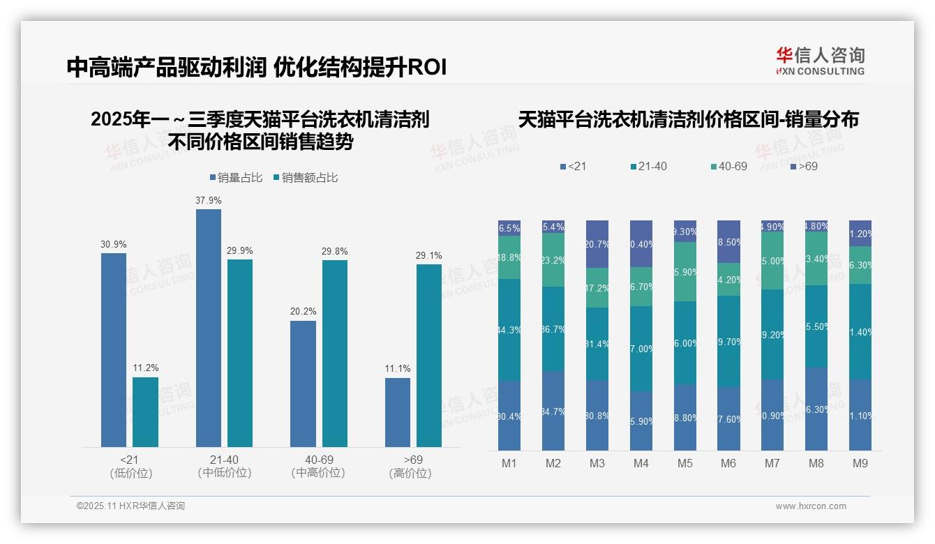 华信人咨询证实：抖音洗衣机清洁剂高端份额仅4.7%-2025年11月-洗衣机清洁剂-38