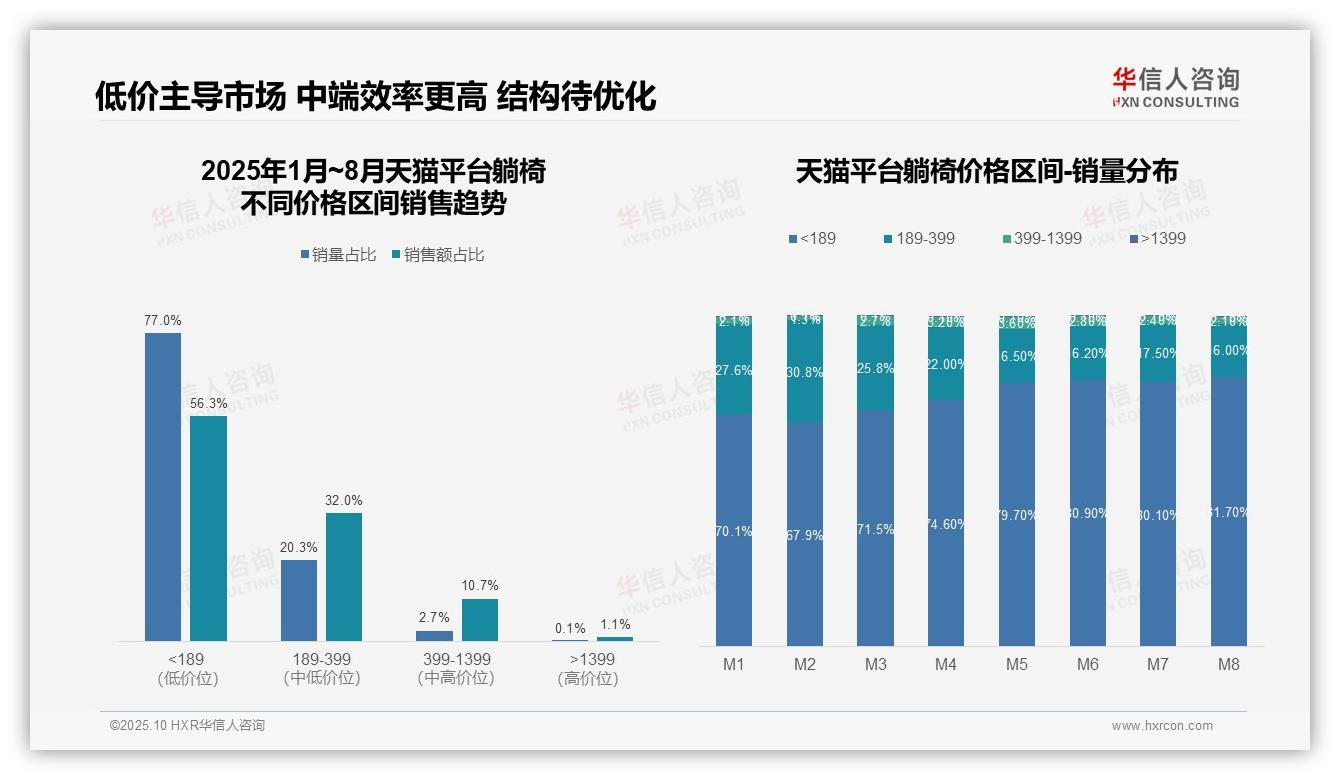 行业风向：华信人咨询报告提出躺椅高端消费增长104%市场升级加速-2025年10月-躺椅-38