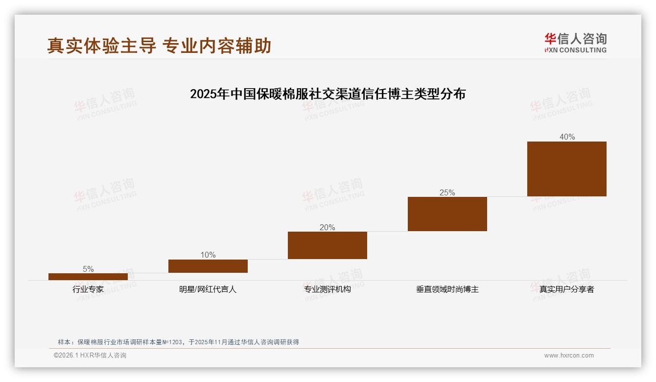 华信人咨询研报速览：40%用户信任真实分享保暖棉服口碑裂变新打法-2026年1月-保暖棉服-38