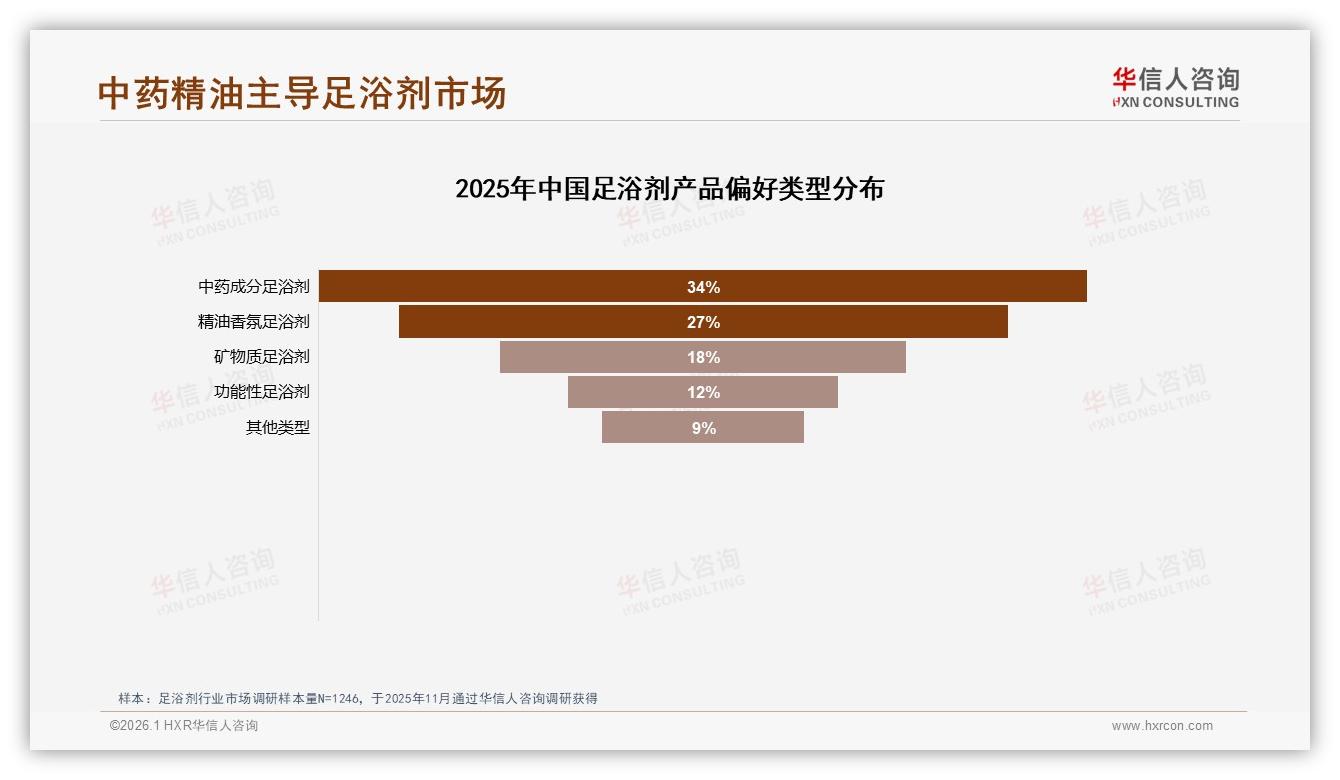 冬季足浴剂需求暴涨37%，品牌抢滩季节性红利——华信人咨询数据洞察-2026年1月-足浴剂-38