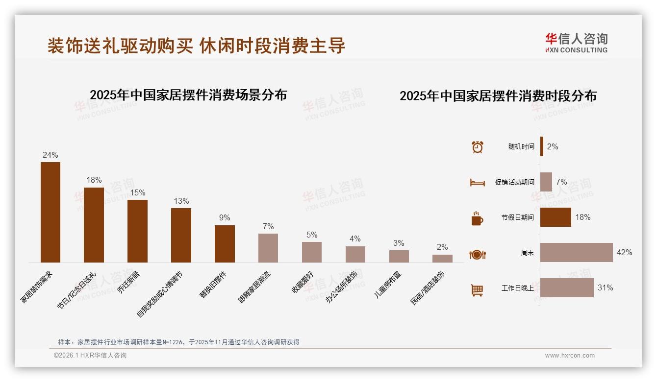 42%消费者周末下单家居摆件，智能客服满意度仅53%——华信人咨询白皮书指出-2026年1月-家居摆件-38