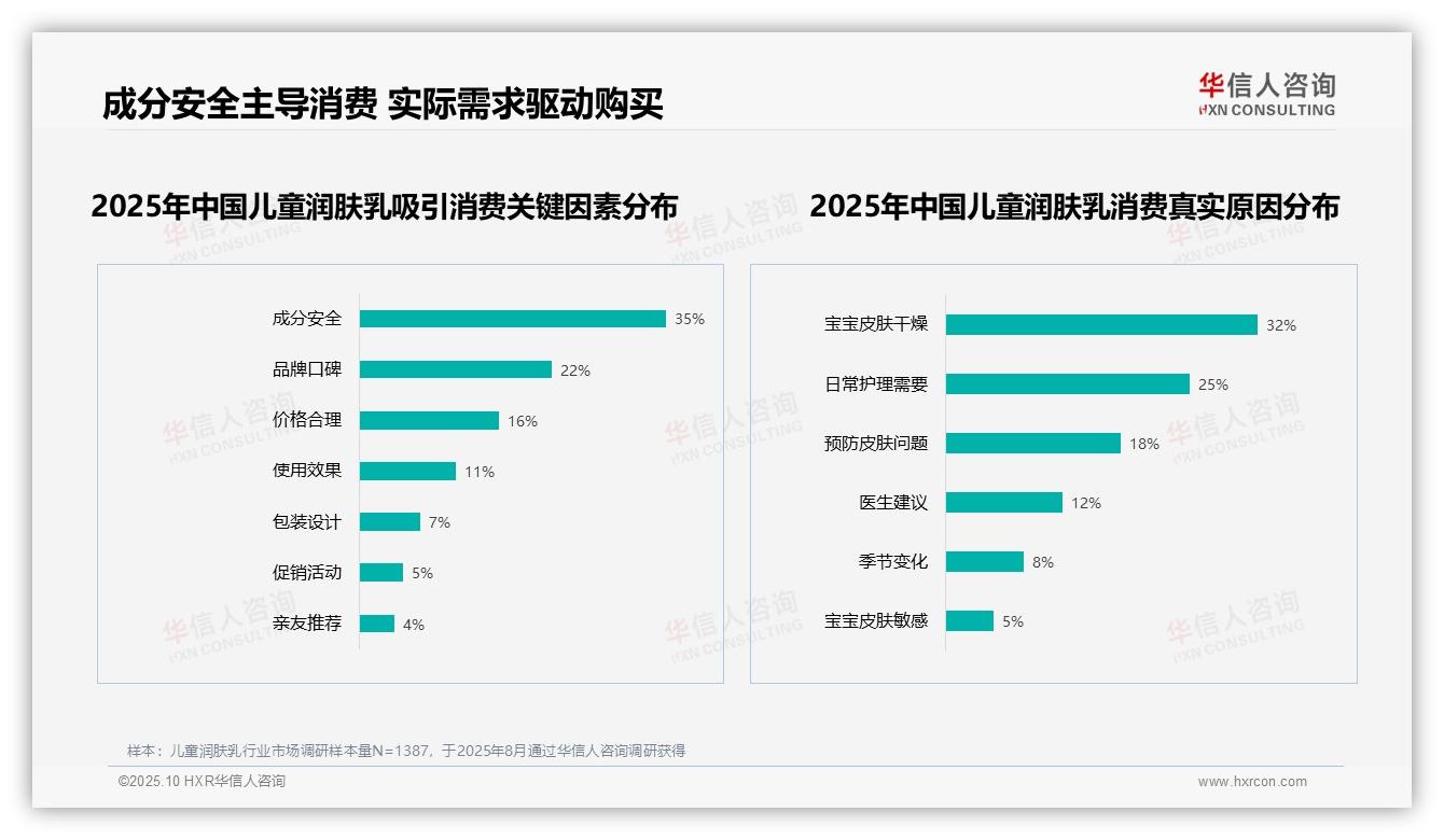 成分安全主导儿童润肤乳消费，35%消费者优先选择，华信人咨询年度报告精华-2025年10月-儿童润肤乳-38