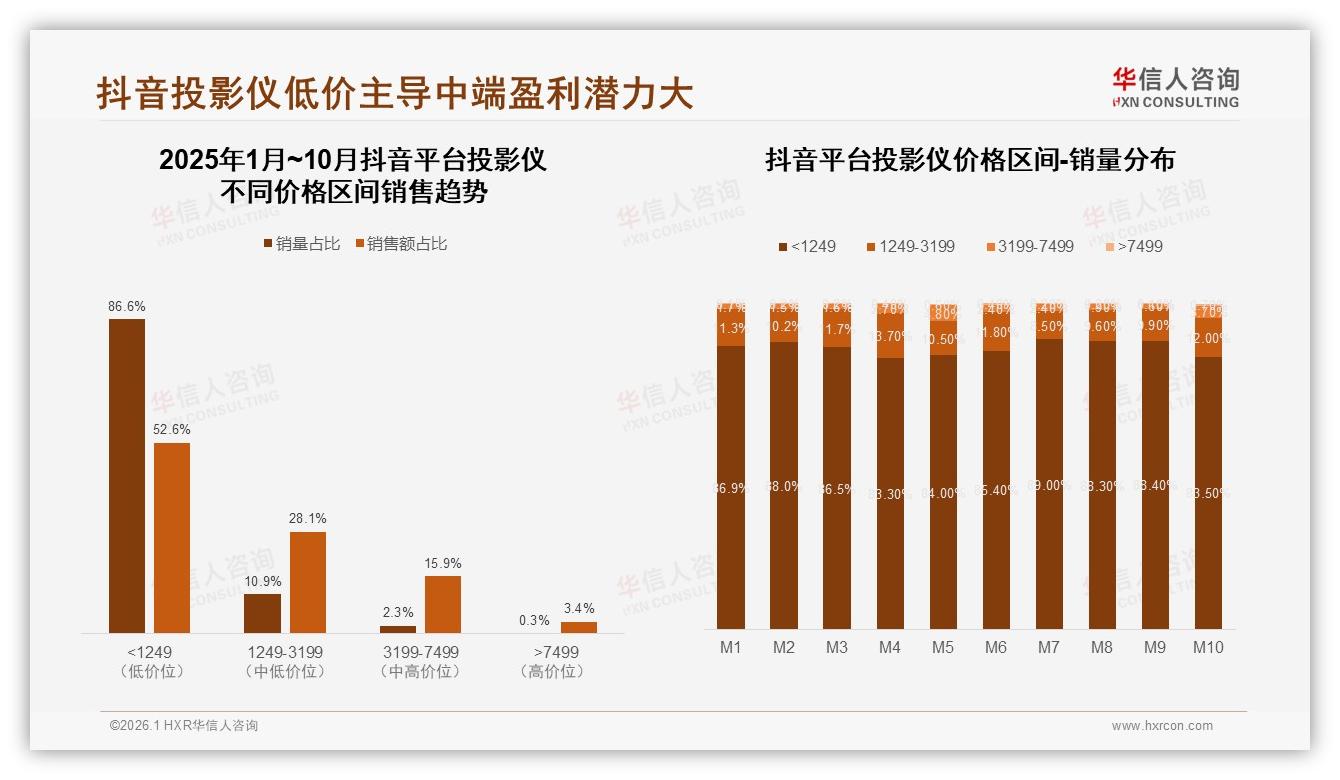 53%用户愿推荐投影仪，效果未达预期27%成最大障碍——华信人咨询品类洞察-2026年1月-投影仪-38