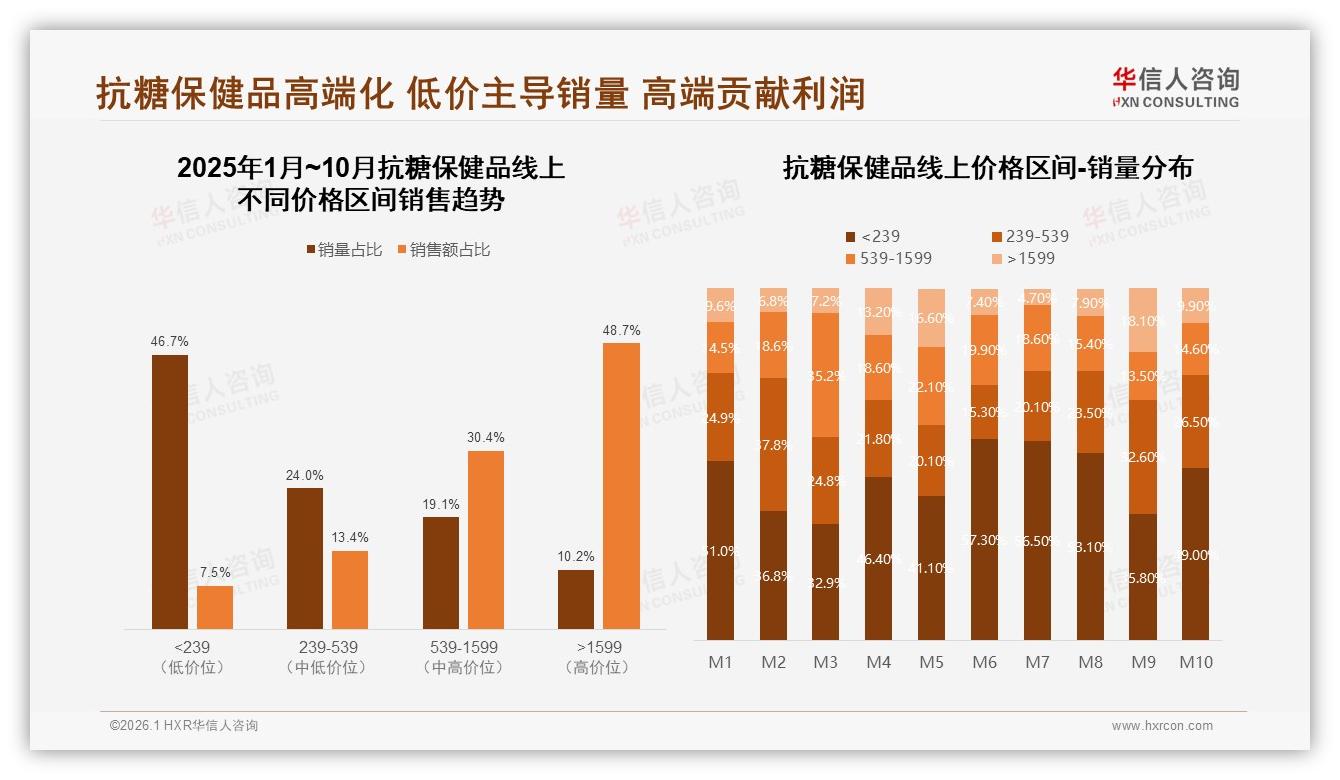 每日服用41%高频刚需，抗糖保健品60天装最走量，华信人咨询趋势雷达报告-2026年1月-抗糖保健品-38