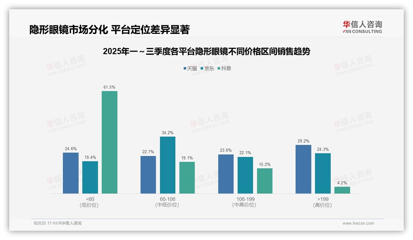 行业风向：华信人咨询报告提出抖音平台低价隐形眼镜销量占比61.5%-2025年11月-隐形眼镜-38
