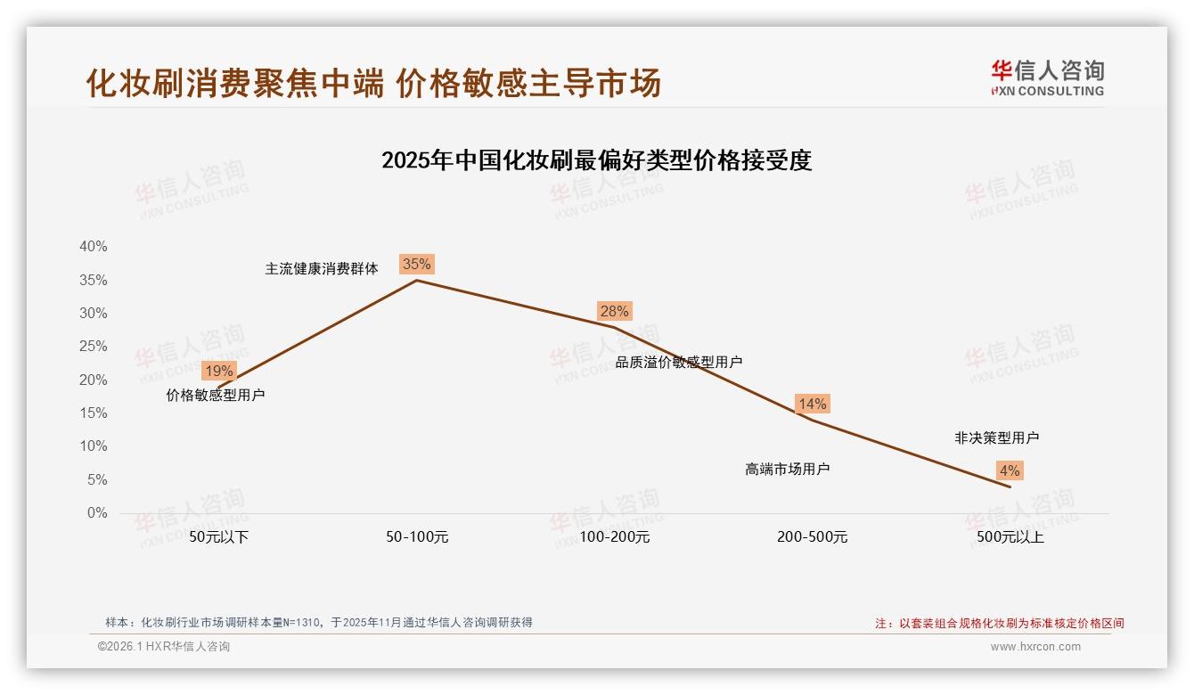 50~100元价格带32%占比，化妆刷品牌如何靠性价比突围——华信人咨询报告披露-2026年1月-化妆刷-38