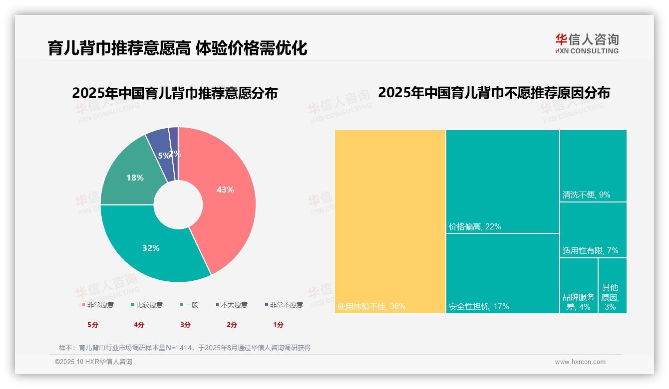 决策参考：华信人咨询报告强调75%用户愿意推荐育儿背巾-2025年10月-育儿背巾-38