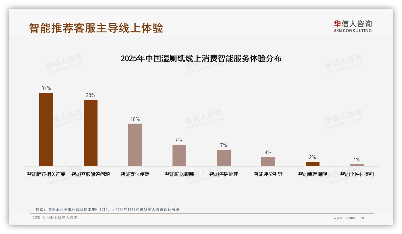 90%以上复购率38%用户超忠诚，华信人咨询年度复盘：湿厕纸品牌护城河这样筑-2026年1月-湿厕纸-38