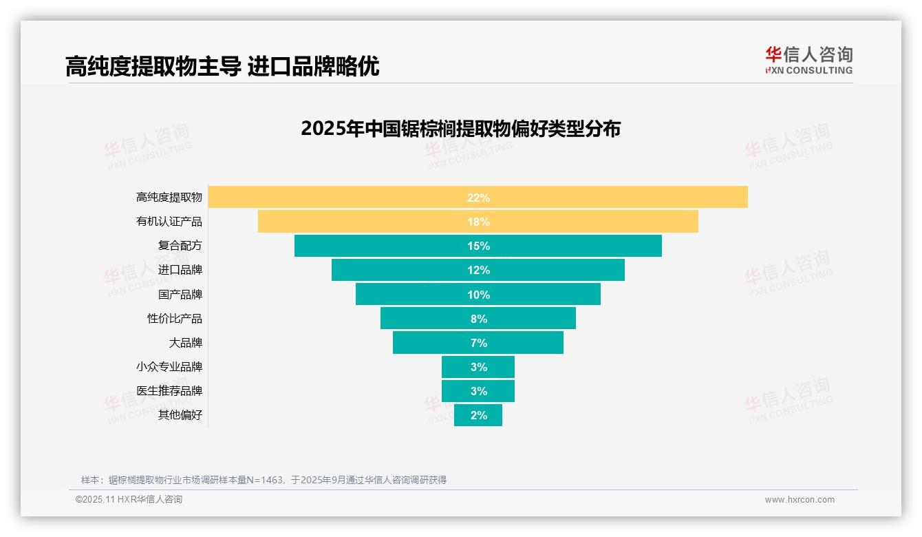 35%消费者因产品功效选择锯棕榈提取物，华信人咨询报告给出权威数据-2025年11月-锯棕榈提取物-38