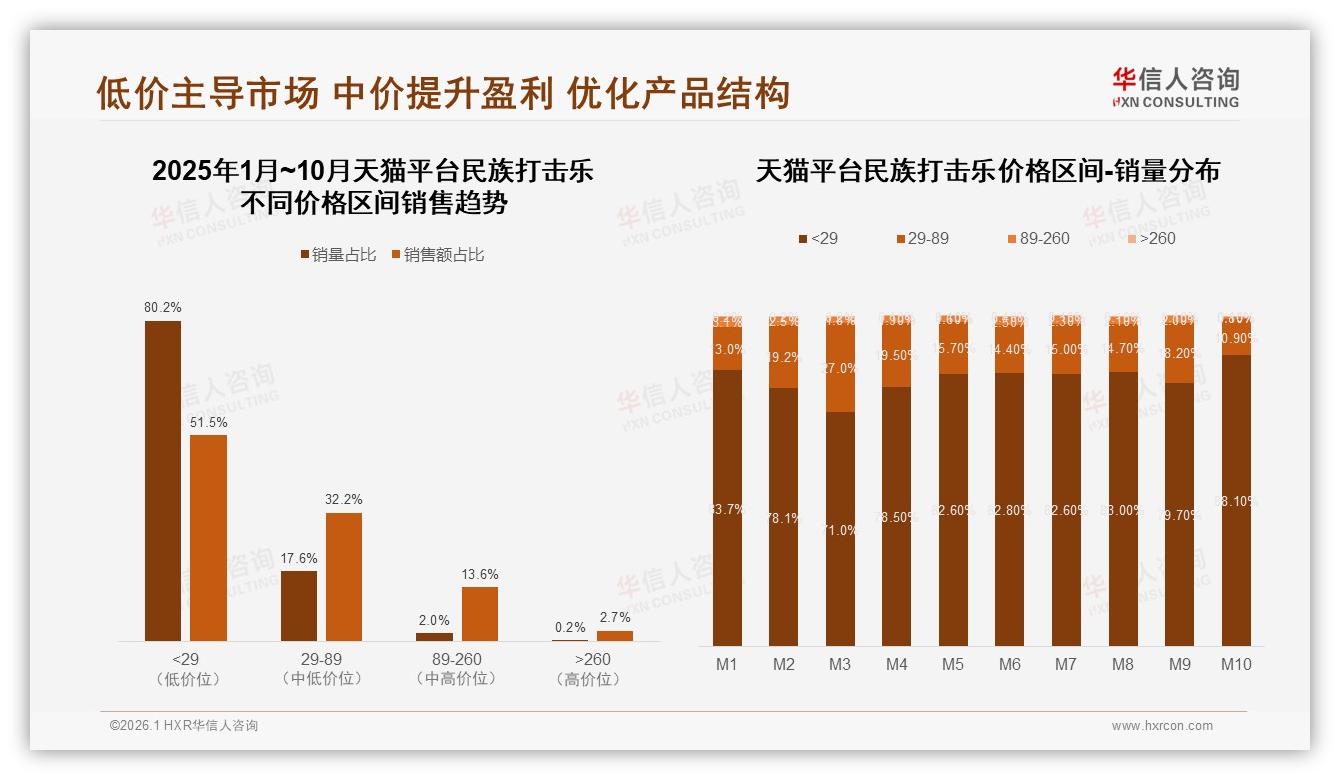 民族打击乐54%推荐意愿价格过高成28%阻碍，华信人咨询白皮书指出-2026年1月-民族打击乐-38