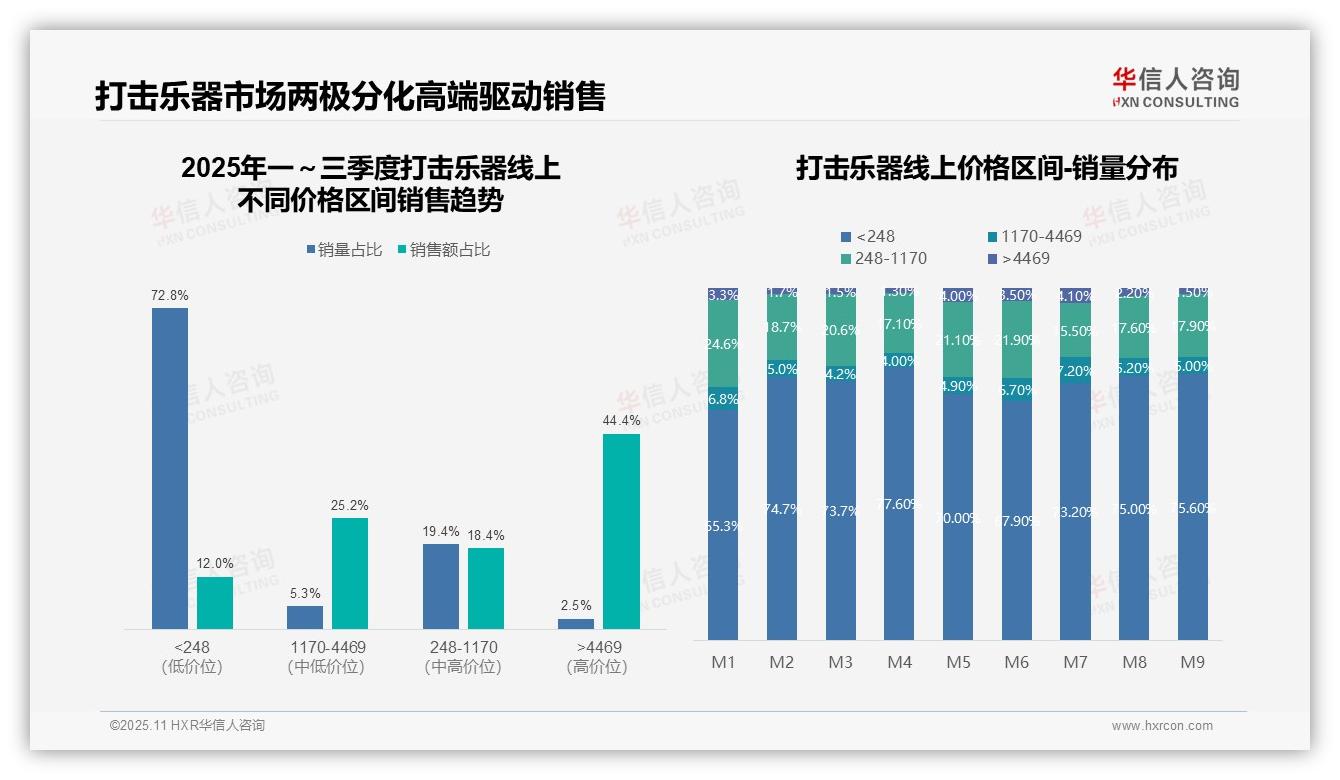 华信人咨询报告核心结论：高端打击乐器贡献44.4%总销售额-2025年11月-打击乐器-38