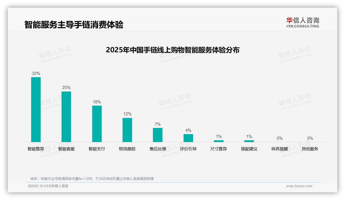 官方数据：华信人咨询报告显示社交媒体广告以42%比例主导手链消费者偏好-2025年10月-手链-38