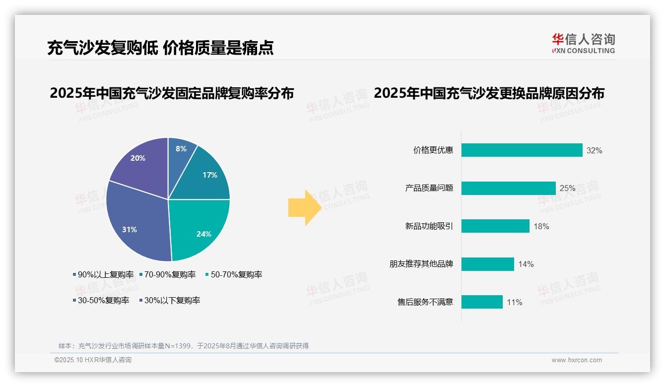 华信人咨询报告出炉，指出41%消费者对充气沙发品牌无所谓-2025年10月-充气沙发-38