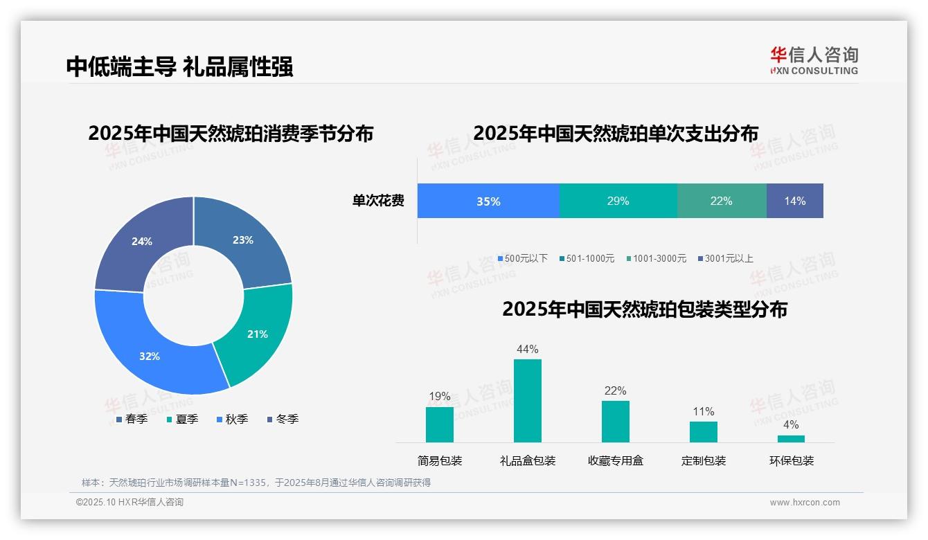 华信人咨询报告聚焦：44%琥珀消费者选礼品包装-2025年10月-天然琥珀-38