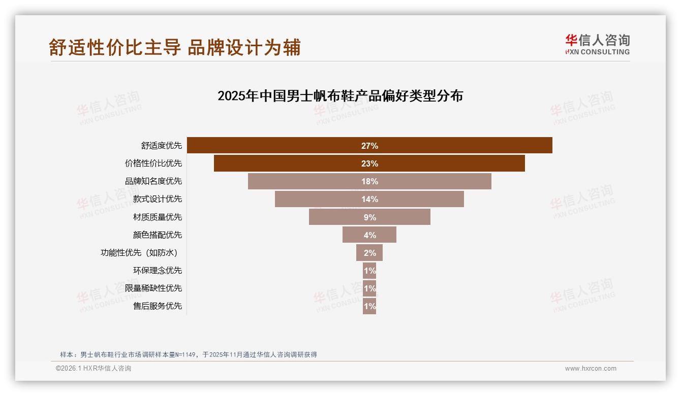 100到200元男士帆布鞋占60%销量中低价位成黄金赛道——华信人咨询趋势雷达-2026年1月-男士帆布鞋-38