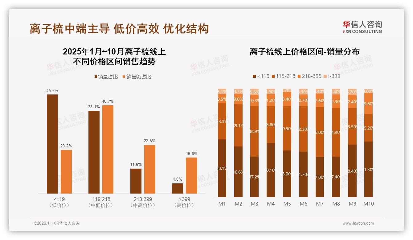 华信人咨询品类洞察：119~218元中端价格带占40.7%销售额成离子梳现金牛-2026年1月-离子梳-38