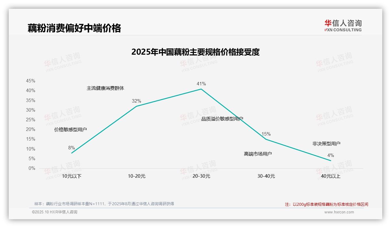 华信人咨询报告揭示：47%消费者在价格上涨10%后继续购买-2025年10月-藕粉-38