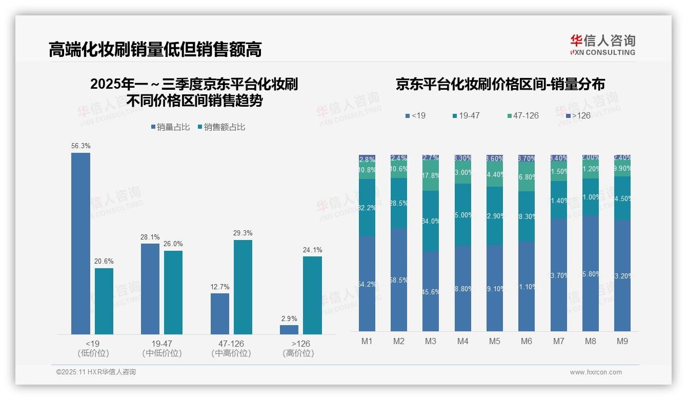 中端化妆刷贡献70.3%销售额，华信人咨询报告完整数据已发布-2025年11月-化妆刷-38