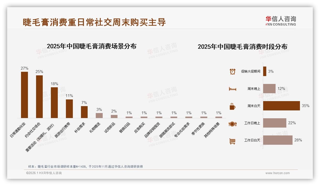 华信人咨询趋势雷达：35%季度购频率催生睫毛膏订阅补货商机-2026年1月-睫毛膏-38