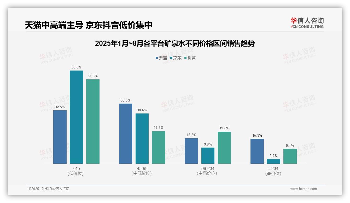 华信人咨询报告出炉，指出高端矿泉水销量1.8%贡献15.3%销售额-2025年10月-矿泉水-38