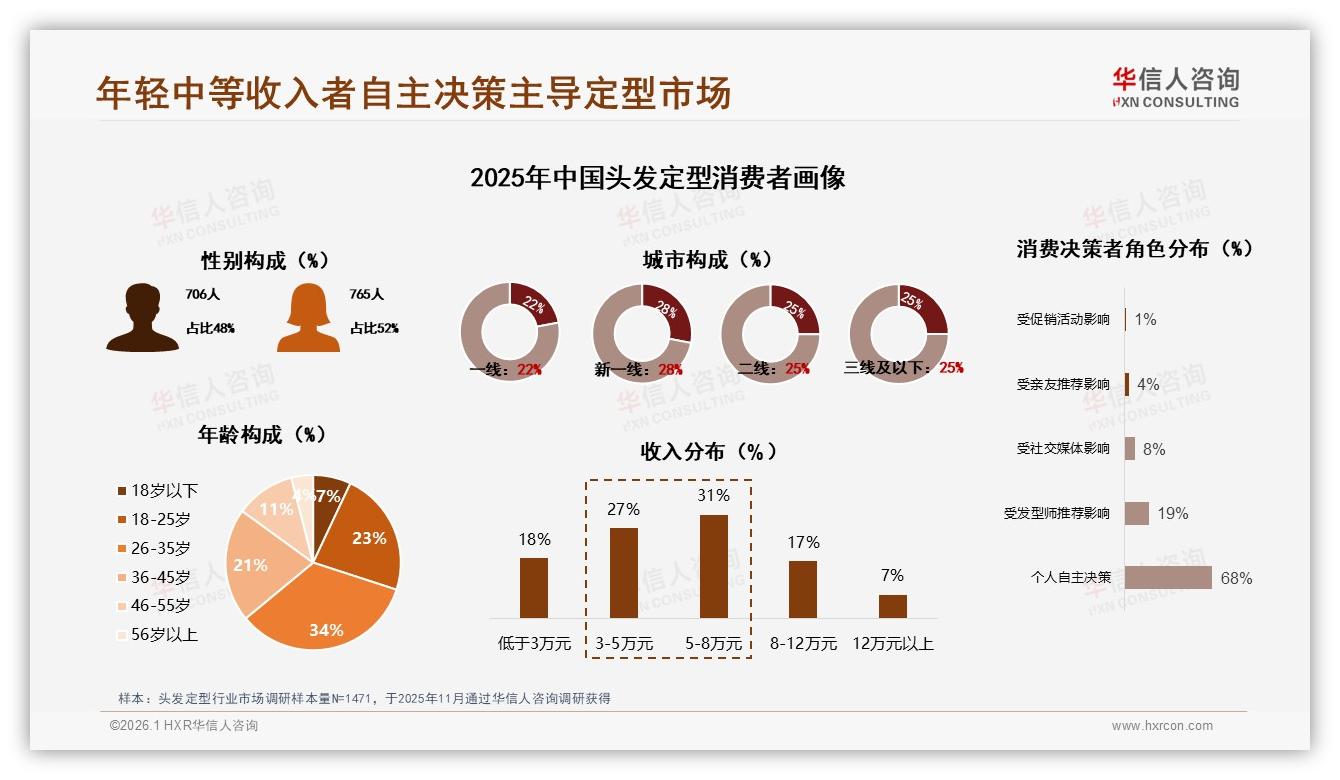 头发定型31%中等收入5到8万年收入撑起32元到58元价格带——华信人咨询报告披露-2026年1月-头发定型-38