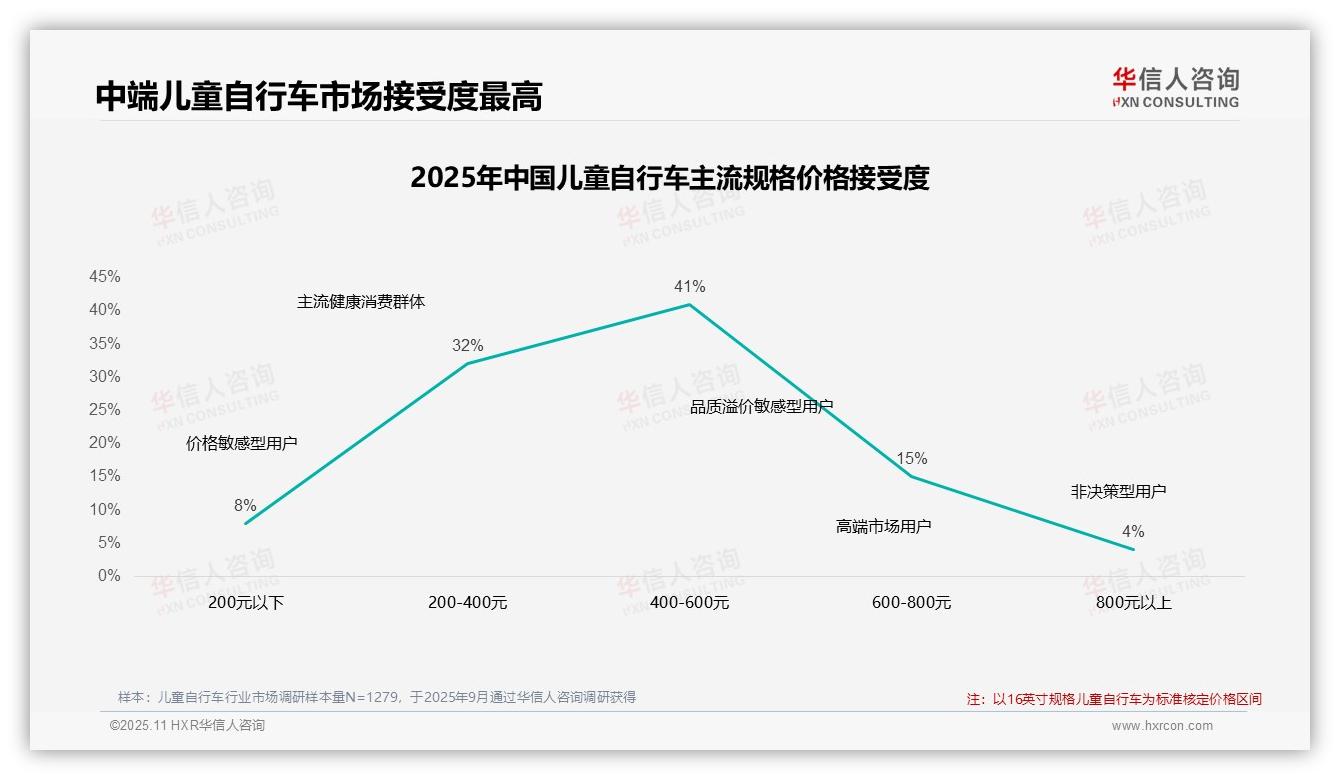 41%消费者偏好中端儿童自行车，华信人咨询报告完整数据已发布-2025年11月-儿童自行车-38