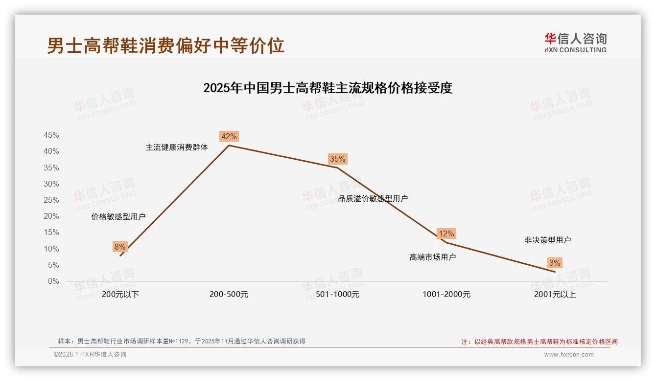 中端价位38%销售额占比，男士高帮鞋利润核心锚定200~500元黄金带——华信人咨询报告披露-2026年1月-男士高帮鞋-38