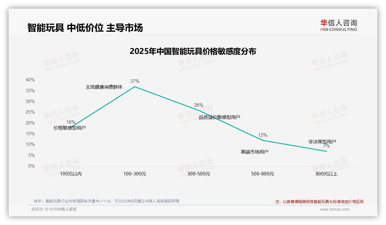 41%消费者在智能玩具涨价时保持忠诚——华信人咨询最新报告证实-2025年10月-智能玩具-38